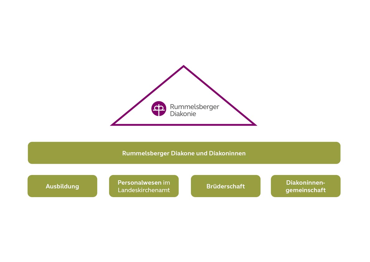Organigramm der Gemeinschaften