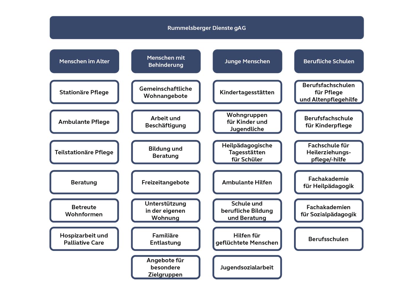 Organigramm Handlungsfelder