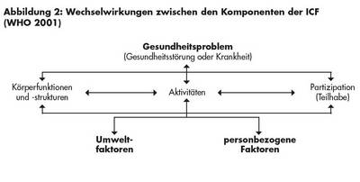 Wechselwirkungen zwischen den Komponenten der ICF (WHO 2001)