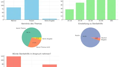 Ergebnisse der Umfrage